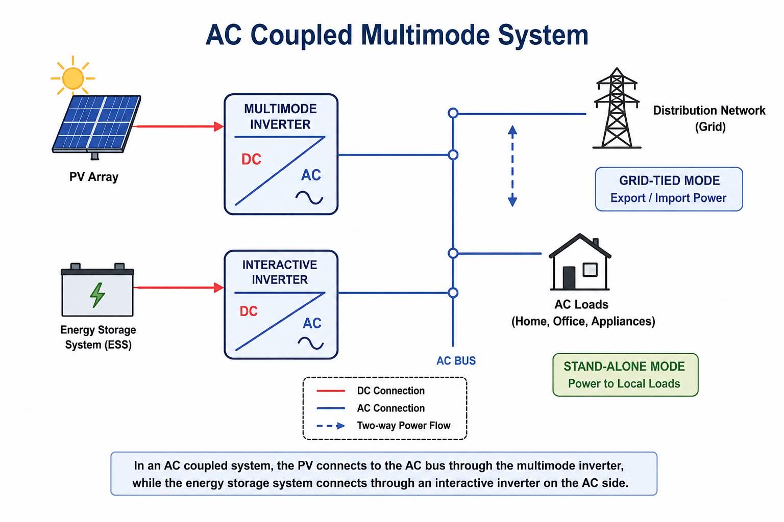 Fig.5 AC Coupled talaga, yung fig 4 ay AC Mounted.